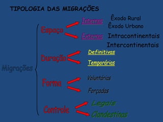Êxodo Rural
Êxodo Urbano
Intracontinentais
Intercontinentais
TIPOLOGIA DAS MIGRAÇÕES
 