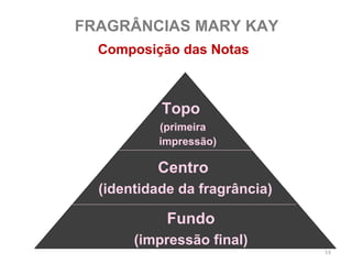 FRAGRÂNCIAS MARY KAY
  Composição das Notas



           Topo
           (primeira
           impressão)

          Centro
  (identidade da fragrância)

            Fundo
       (impressão final)
                               53
 