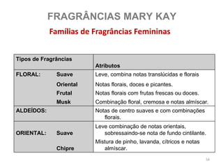 FRAGRÂNCIAS MARY KAY
            Famílias de Fragrâncias Femininas


Tipos de Fragrâncias
                         Atributos
FLORAL:       Suave      Leve, combina notas translúcidas e florais
              Oriental   Notas florais, doces e picantes.
              Frutal     Notas florais com frutas frescas ou doces.
              Musk       Combinação floral, cremosa e notas almíscar.
ALDEÍDOS:                Notas de centro suaves e com combinações
                            florais.
                         Leve combinação de notas orientais,
ORIENTAL:     Suave         sobressaindo-se nota de fundo cintilante.
                         Mistura de pinho, lavanda, cítricos e notas
              Chipre        almíscar.
                                                                       54
 