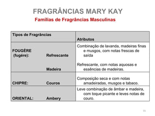 FRAGRÂNCIAS MARY KAY
            Famílias de Fragrâncias Masculinas


Tipos de Fragrâncias
                               Atributos
                               Combinação de lavanda, madeiras finas
FOUGÈRE                          e musgos, com notas frescas de
(fugére):        Refrescante     saída

                               Refrescante, com notas aquosas e
                 Madeira          essências de madeiras.

                               Composição seca e com notas
CHIPRE:          Couros          amadeiradas, musgos e tabaco.
                               Leve combinação de âmbar e madeira,
                                  com toque picante e leves notas de
ORIENTAL:        Ambery           couro.


                                                                   55
 