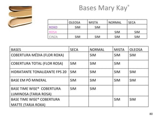 Bases Mary Kay®
                              OLEOSA   MISTA     NORMAL    SECA
                     ROXO        SIM      SIM
                     ROSA                          SIM        SIM
                     CINZA       SIM      SIM      SIM        SIM


BASES                         SECA      NORMAL     MISTA   OLEOSA
COBERTURA MÉDIA (FLOR ROXA)             SIM        SIM     SIM

COBERTURA TOTAL (FLOR ROSA)   SIM       SIM        SIM

HIDRATANTE TONALIZANTE FPS 20 SIM       SIM        SIM     SIM

BASE EM PÓ MINERAL            SIM       SIM        SIM     SIM

BASE TIME WISE® COBERTURA     SIM       SIM
LUMINOSA (TARJA ROSA)
BASE TIME WISE® COBERTURA                          SIM     SIM
MATTE (TARJA ROXA)

                                                                    80
 