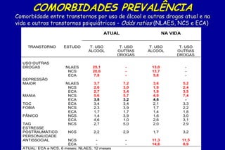 COMORBIDADES PREVALÊNCIA
Comorbidade entre transtornos por uso de álcool e outras drogas atual e na
vida e outros transtornos psiquiátricos - Odds ratios (NLAES, NCS e ECA)
                                          ATUAL                  NA VIDA


    TRANSTORNO       ESTUDO       T. USO        T. USO    T. USO       T. USO
                                 ÁLCOOL        OUTRAS    ÁLCOOL       OUTRAS
                                               DROGAS                 DROGAS

  USO OUTRAS
  DROGAS              NLAES        25,1            -      13,0              -
                       NCS         20,6            -      13,7              -
                       ECA         7,8             -      5,8               -
  DEPRESSÃO
  MAIOR               NLAES        3,7            7,2      3,6             5,2
                       NCS         2,6            3,0      1,9             2,4
                       ECA         2,7            3,4      1,9             3,5
  MANIA                NCS         5,6            5,7      4,9             7,4
                       ECA         3,8            3,2      4,6              -
  TOC                  ECA         3,4            3,4      2,1             3,3
  FOBIA                NCS         2,3            3,9      1,7             2,2
                       ECA         1,7            1,7      1,4             1,8
  PÂNICO               NCS         1,4            3,9      1,6             3,0
                       ECA         4,6            1,0      2,6             3,1
  TAG                  NCS         2,7            5,0      2,0             2,9
  ESTRESSE
  POSTRAUMÁTICO        NCS         2,2            2,9      1,7             3,2
  PERSONALIDADE
  ANTISSOCIAL          NCS           -             -      11,3             11,5
                       ECA           -             -      14,6             8,9
  ATUAL: ECA e NCS, 6 meses; NLAES, 12 meses
 