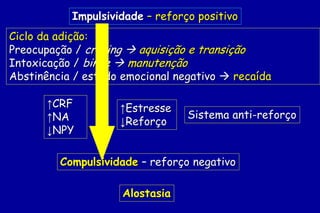 Impulsividade – reforço positivo
Ciclo da adição:
Preocupação / craving  aquisição e transição
Intoxicação / binge  manutenção
Abstinência / estado emocional negativo  recaída

       ↑CRF         ↑Estresse
       ↑NA                       Sistema anti-reforço
                    ↓Reforço
       ↓NPY

         Compulsividade – reforço negativo

                     Alostasia
 