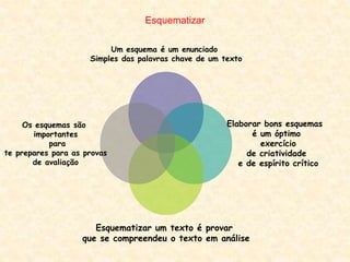 Esquematizar
Um esquema é um enunciado
Simples das palavras chave de um texto
Elaborar bons esquemas
é um óptimo
exercício
de criatividade
e de espírito crítico
Esquematizar um texto é provar
que se compreendeu o texto em análise
Os esquemas são
importantes
para
te prepares para as provas
de avaliação
 