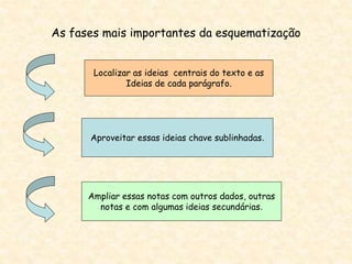 As fases mais importantes da esquematização
Localizar as ideias centrais do texto e as
Ideias de cada parágrafo.
Aproveitar essas ideias chave sublinhadas.
Ampliar essas notas com outros dados, outras
notas e com algumas ideias secundárias.
 