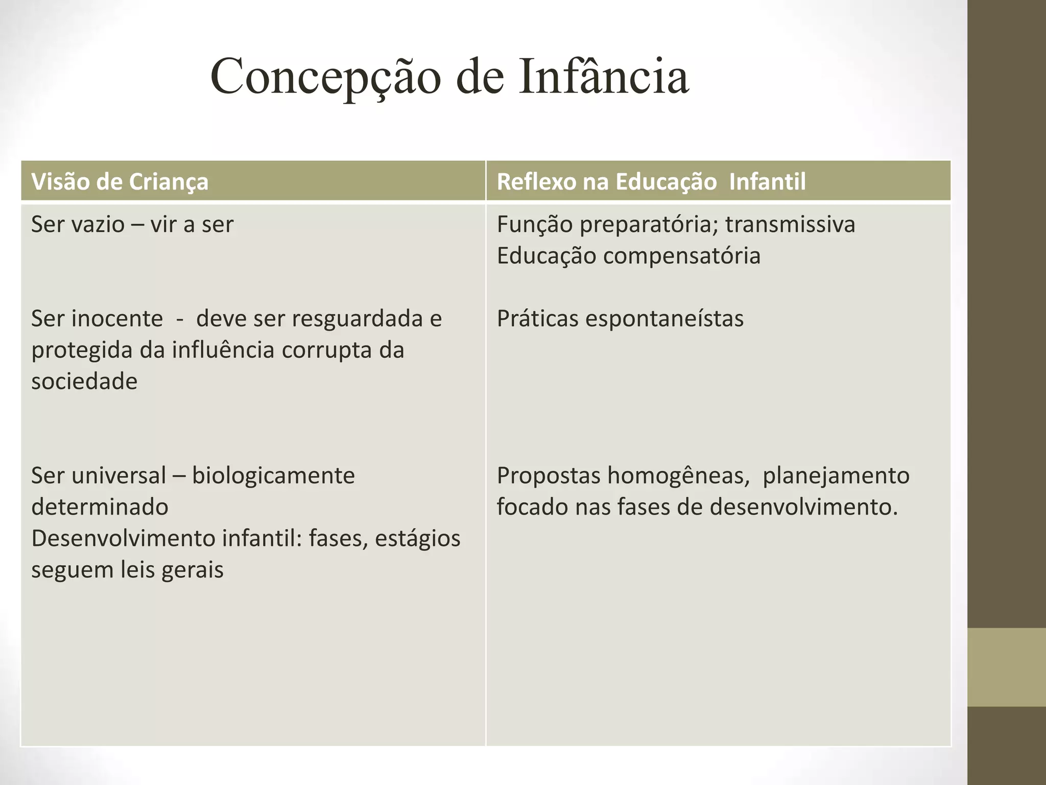 Concepção de Infância
Visão de Criança Reflexo na Educação Infantil
Ser vazio – vir a ser
Ser inocente - deve ser resguardada e
protegida da influência corrupta da
sociedade
Ser universal – biologicamente
determinado
Desenvolvimento infantil: fases, estágios
seguem leis gerais
Função preparatória; transmissiva
Educação compensatória
Práticas espontaneístas
Propostas homogêneas, planejamento
focado nas fases de desenvolvimento.
 
