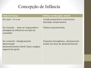 Concepção de Infância
Visão de Criança Reflexo na Educação Infantil
Ser vazio – vir a ser
Ser inocente - deve ser resguardada e
protegida da influência corrupta da
sociedade
Ser universal – biologicamente
determinado
Desenvolvimento infantil: fases, estágios
seguem leis gerais
Função preparatória; transmissiva
Educação compensatória
Práticas espontaneístas
Propostas homogêneas, planejamento
focado nas fases de desenvolvimento.
 