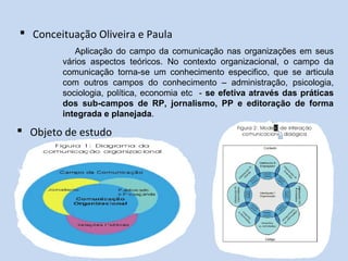  Conceituação Oliveira e Paula
Aplicação do campo da comunicação nas organizações em seus
vários aspectos teóricos. No contexto organizacional, o campo da
comunicação torna-se um conhecimento especifico, que se articula
com outros campos do conhecimento – administração, psicologia,
sociologia, política, economia etc - se efetiva através das práticas
dos sub-campos de RP, jornalismo, PP e editoração de forma
integrada e planejada.
 Objeto de estudo
 