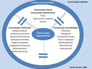 ComCCcc
Comunicação
Organizacional
Comunicação interna
Comunicação administrativa
Fluxos
Redes formal e informal
Veículos
Comunicação mercadológica
Marketing
Propaganda
Promoção de vendas
Feiras e exposições
Marketing direto
Merchandising
Venda pessoal
Comunicação institucional
Relações públicas
Jornalismo empresarial
Assessoria de imprensa
Editoração multimídia
Imagem corporativa
Propaganda institucional
Marketing social
Marketing cultural
Composto da comunicação Comunicação integrada
Fonte: Kunsch, 2003
 