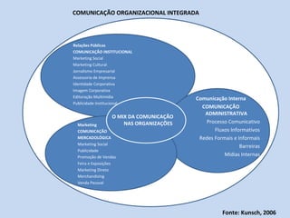 COMUNICAÇÃO ORGANIZACIONAL INTEGRADA
Comunicação Interna
COMUNICAÇÃO
ADMINISTRATIVA
Processo Comunicativo
Fluxos Informativos
Redes Formais e Informais
Barreiras
Mídias Internas
Relações Públicas
COMUNICAÇÃO INSTITUCIONAL
Marketing Social
Marketing Cultural
Jornalismo Empresarial
Assessoria de Imprensa
Identidade Corporativa
Imagem Corporativa
Editoração Multimídia
Publicidade Institucional
Marketing
COMUNICAÇÃO
MERCADOLÓGICA
Marketing Social
Publicidade
Promoção de Vendas
Feira e Exposições
Marketing Direto
Merchandising
Venda Pessoal
O MIX DA COMUNICAÇÃO
NAS ORGANIZAÇÕES
Fonte: Kunsch, 2006
 
