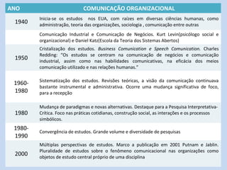 ANO COMUNICAÇÃO ORGANIZACIONAL
1940
Inicia-se os estudos nos EUA, com raízes em diversas ciências humanas, como
administração, teoria das organizações, sociologia , comunicação entre outras
Comunicação Industrial e Comunicação de Negócios. Kurt Levin(psicólogo social e
organizacional) e Daniel Katz(Escola da Teoria dos Sistemas Abertos)
1950
Cristalização dos estudos. Business Comunication e Speech Comunication. Charles
Redding: “Os estudos se centram na comunicação de negócios e comunicação
industrial, assim como nas habilidades comunicativas, na eficácia dos meios
comunicação utilizado e nas relações humanas.”
1960-
1980
Sistematização dos estudos. Revisões teóricas, a visão da comunicação continuava
bastante instrumental e administrativa. Ocorre uma mudança significativa de foco,
para a recepção
1980
Mudança de paradigmas e novas alternativas. Destaque para a Pesquisa Interpretativa-
Crítica. Foco nas práticas cotidianas, construção social, as interações e os processos
simbólicos.
1980-
1990
Convergência de estudos. Grande volume e diversidade de pesquisas
2000
Múltiplas perspectivas de estudos. Marco a publicação em 2001 Putnam e Jablin.
Pluralidade de estudos sobre o fenômeno comunicacional nas organizações como
objetos de estudo central próprio de uma disciplina
 