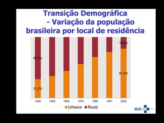 Transição Demográfica
- Variação da população
brasileira por local de residência
31.2%
81.2%
68.8%
18.8%
1940 1950 1960 1970 1980 1991 2000
Urbana Rural
 