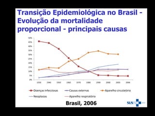 Transição Epidemiológica no Brasil -
Evolução da mortalidade
proporcional - principais causas
0%
5%
10%
15%
20%
25%
30%
35%
40%
45%
50%
1930 1940 1950 1960 1970 1980 1990 2000 2003 2006
Doenças infecciosas Causas externas Aparelho circulatório
Neoplasias Aparelho respiratório
Brasil, 2006
 