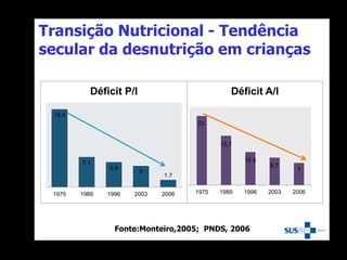 Transição Nutricional - Tendência
secular da desnutrição em crianças
18.4
7.1
5.9
5
1.7
1975 1989 1996 2003 2006
Déficit P/I
22
15.7
10.5
8.7
7
1975 1989 1996 2003 2006
Déficit A/I
Fonte:Monteiro,2005; PNDS, 2006
 