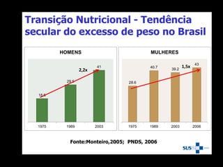 Transição Nutricional - Tendência
secular do excesso de peso no Brasil
18.6
29.5
41
1975 1989 2003
HOMENS
2,2x
28.6
40.7
39.2
43
1975 1989 2003 2006
MULHERES
1,5x
Fonte:Monteiro,2005; PNDS, 2006
 