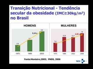 Transição Nutricional - Tendência
secular da obesidade (IMC≥30kg/m2)
no Brasil
2.8
5.1
8.8
1975 1989 2003
HOMENS
3,14 x
7.8
12.8 12.7
16
1975 1989 2003 2006
MULHERES
2,05 x
Fonte:Monteiro,2005; PNDS, 2006
 