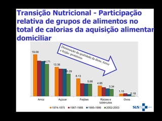 Transição Nutricional - Participação
relativa de grupos de alimentos no
total de calorias da aquisição alimentar
domiciliar
19.09
13.36
8.13
4.85
1.15
14.71
10.29
5.68
3.34
0.18
Arroz Açúcar Feijões Raízes e
tubérculos
Ovos
1974-1975 1987-1988 1995-1996 2002-2003
 
