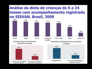 Análise da dieta de crianças de 6 a 24
meses com acompanhamento registrado
no SISVAN. Brasil, 2009
-
76% 72%
68% 67% 65%
46%
18%
frutas feijão carne comida de
panela
Verd. e leg. leite vendo TV
44%
42%
Consumo de papa salgada/
comida de panela**
Consumo de bebidas ou
preparações adoçadas**
Inserção precoce de alimentos
(antes 6m de idade)
45%
43%
refrigerante*** suco industrializado ou
refresco em pó***
Inserção de alimentos ricos em açúcar
na dieta
 