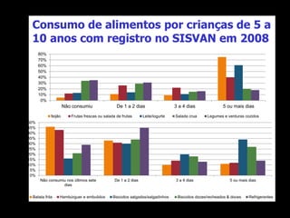 Consumo de alimentos por crianças de 5 a
10 anos com registro no SISVAN em 2008
0%
10%
20%
30%
40%
50%
60%
70%
80%
Não consumiu De 1 a 2 dias 3 a 4 dias 5 ou mais dias
feijão Frutas frescas ou salada de frutas Leite/iogurte Salada crua Legumes e verduras cozidos
0%
5%
10%
15%
20%
25%
30%
35%
40%
45%
50%
Não consumiu nos últimos sete
dias
De 1 a 2 dias 3 a 4 dias 5 ou mais dias
Batata frita Hambúrguer e embutidos Biscoitos salgados/salgadinhos Biscoitos doces/recheados & doces Refrigerantes
 