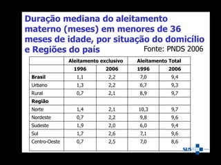 Duração mediana do aleitamento
materno (meses) em menores de 36
meses de idade, por situação do domicílio
e Regiões do país
Aleitamento exclusivo Aleitamento Total
1996 2006 1996 2006
Brasil 1,1 2,2 7,0 9,4
Urbano 1,3 2,2 6,7 9,3
Rural 0,7 2,1 8,9 9,7
Região
Norte 1,4 2,1 10,3 9,7
Nordeste 0,7 2,2 9,8 9,6
Sudeste 1,9 2,0 6,0 9,4
Sul 1,7 2,6 7,1 9,6
Centro-Oeste 0,7 2,5 7,0 8,6
Fonte: PNDS 2006
 