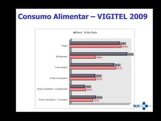 Consumo Alimentar – VIGITEL 2009
Frutas e hortaliças > 5x/semana
Frutas e hortaliças >5 porções/dia
Carne com gordura
Leite integral
Refrigerante
Feijão
30.1%
20.5%
34.3%
61.1%
34.0%
68.6%
34.0%
18.9%
33.0%
58.4%
76.0%
65.8%
Brasil São Paulo
 