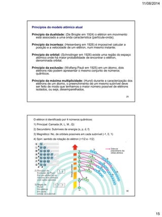 11/08/2014
15
Princípios do modelo atômico atual
Princípio da dualidade: (De Broglie em 1924) o elétron em movimento
está associado a uma onda característica (partícula-onda);
Princípio da incerteza: (Heisenberg em 1926) é impossível calcular a
posição e a velocidade de um elétron, num mesmo instante;
Princípio do orbital: (Schrodinger em 1926) existe uma região do espaço
atômico onde há maior probabilidade de encontrar o elétron,
denominada orbital.
Princípio da exclusão: (Wolfang Pauli em 1925) em um átomo, dois
elétrons não podem apresentar o mesmo conjunto de números
quânticos.
Princípio da máxima multiplicidade: (Hund) durante a caracterização dos
elétrons de um átomo, o preenchimento de um mesmo subnível deve
ser feito de modo que tenhamos o maior número possível de elétrons
isolados, ou seja, desemparelhados.
29
O elétron é identificado por 4 números quânticos:
1) Principal: Camada (K, L, M...Q)
2) Secundário: Subníveis de energia (s, p, d, f)
3) Magnético: No. de orbitais possíveis em cada subnível (-1, 0, 1)
4) Spin: sentido de rotação do elétron (+1/2 e -1/2)
30
 