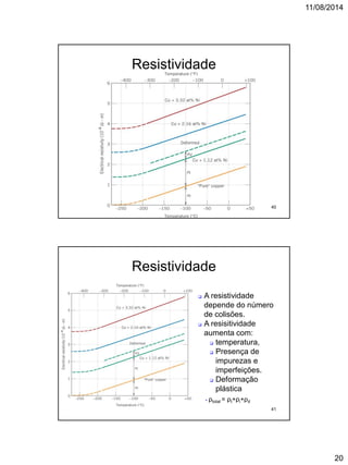 11/08/2014
20
Resistividade
40
 A resistividade
depende do número
de colisões.
 A resisitividade
aumenta com:
 temperatura,
 Presença de
impurezas e
imperfeições.
 Deformação
plástica
 ρtotal = ρt+ρi+ρd
Resistividade
41
 