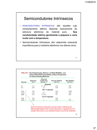 11/08/2014
37
• SEMICONDUTORES INTRÍNSECOS são aqueles cujo
comportamento elétrico depende basicamente da
estrutura eletrônica do material puro. Sua
condutividade elétrica geralmente é pequena e varia
muito com a temperatura.
• Semicondutores intrínsecos vêm adquirindo crescente
importância para a indústria eletrônica nos últimos anos.
Semicondutores Intrínsecos
77
Semicondutores compostos: quanto maior a diferença de
eletronegatividade entre os dois elementos, a ligação tem um
caráter mais iônico e os materiais tentem a se tornar isolantes.
78
 