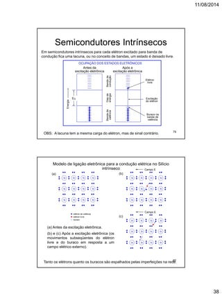 11/08/2014
38
Excitação
do elétron
Bandade
valência
Bandade
condução
Gapde
energia
Buraco na
banda de
valência
Elétron
livre
Energia
EG
OCUPAÇÃO DOS ESTADOS ELETRÔNICOS
Antes da
excitação eletrônica
Após a
excitação eletrônica
Semicondutores Intrínsecos
Em semicondutores intrínsecos para cada elétron excitado para banda de
condução fica uma lacuna, ou no conceito de bandas, um estado é deixado livre.
OBS: A lacuna tem a mesma carga do elétron, mas de sinal contrário. 79
Modelo de ligação eletrônica para a condução elétrica no Silício
intrínseco
(a)
Si Si Si Si
Si
Si
Si
Si
Si
Si
Si
Si
(b)
Si Si Si Si
Si
Si
Si
Si
Si
Si
Si
Si
Campo E
(c)
Si Si Si Si
Si
Si
Si
Si
Si
Si
Si
Si
Campo E
elétron livre
buraco
elétron de valência
(a) Antes da excitação eletrônica.
(b) e (c) Após a excitação eletrônica (os
movimentos subseqüentes do elétron
livre e do buraco em resposta a um
campo elétrico externo).
Tanto os elétrons quanto os buracos são espalhados pelas imperfeições na rede.80
 