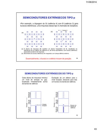 11/08/2014
43
SEMICONDUTORES EXTRÍNSECOS TIPO p
•Por exemplo, a dopagem do Si (valência 4) com B (valência 3) gera
buracos eletrônicos; uma impureza desse tipo é chamada de receptora.
(a)
Si Si Si Si
Si
Si
Si
Si
B
Si
Si
Si
(b)
Campo E
Si Si Si Si
Si
Si
Si
Si
B
Si
Si
Si
(a) O átomo de impureza (B) substitui um átomo hospedeiro de Si, resultando na
deficiência de um elétron de valência ou, de forma equivalente, num buraco eletrônico
associado ao átomo de impureza.
(b) Movimento do buraco eletrônico em resposta a um campo elétrico externo.
Essencialmente, o buraco e o elétron trocam de posição. 89
Cada átomo de impureza introduz
um nível de energia no gap,
localizado imediatamente acima
da banda de valência
SEMICONDUTORES EXTRÍNSECOS DO TIPO p
Excitação de um elétron para o
nível receptor, deixando para trás
um buraco na banda de valência.
Estado
receptor
Bandade
valência
Bandade
condução
Gapde
energia
Energia
Buraco na
banda de
valência
Bandade
valência
Bandade
condução
Gapde
energia
Energia
90
 