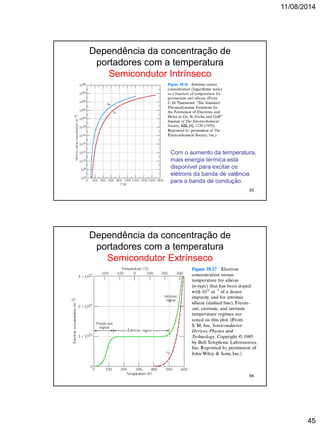 11/08/2014
45
Dependência da concentração de
portadores com a temperatura
Semicondutor Intrínseco
Com o aumento da temperatura,
mais energia térmica está
disponível para excitar os
elétrons da banda de valência
para a banda de condução.
93
Dependência da concentração de
portadores com a temperatura
Semicondutor Extrínseco
94
 