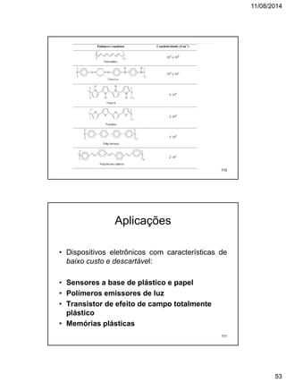 11/08/2014
53
Polímeros condutores
110
Aplicações
• Dispositivos eletrônicos com características de
baixo custo e descartável:
• Sensores a base de plástico e papel
• Polímeros emissores de luz
• Transistor de efeito de campo totalmente
plástico
• Memórias plásticas
111
 