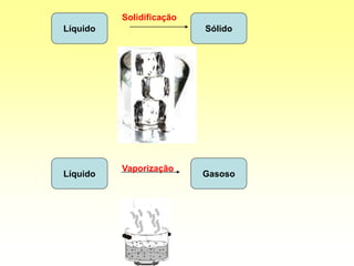 Líquido Sólido
Solidificação
Líquido Gasoso
Vaporização
 