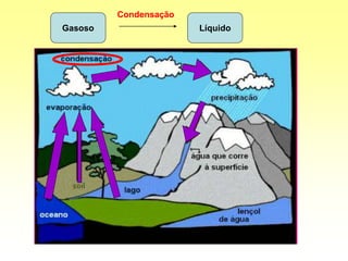 Gasoso Líquido
Condensação
 