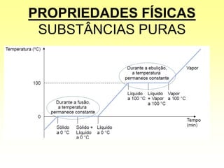 PROPRIEDADES FÍSICAS
SUBSTÂNCIAS PURAS
 