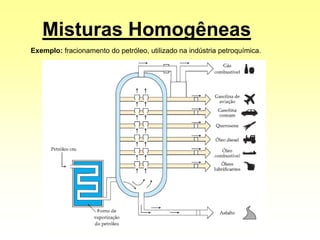 Misturas Homogêneas
Exemplo: fracionamento do petróleo, utilizado na indústria petroquímica.
 