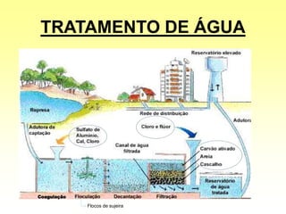 TRATAMENTO DE ÁGUA
Coagulação
Flocos de sujeira
 