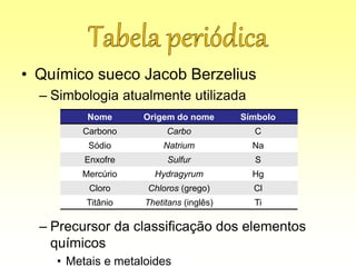 • Químico sueco Jacob Berzelius
– Simbologia atualmente utilizada
– Precursor da classificação dos elementos
químicos
• Metais e metaloides
Nome Origem do nome Símbolo
Carbono Carbo C
Sódio Natrium Na
Enxofre Sulfur S
Mercúrio Hydragyrum Hg
Cloro Chloros (grego) Cl
Titânio Thetitans (inglês) Ti
 