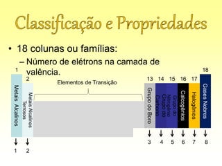 1 18
MetaisAlcalinos
2 13 14 15 16 17
GasesNobres
MetaisAlcalinos
Terrosos
GrupodoBoro
Grupodo
Carbono
Grupodo
Nitrogênio
Calcogênios
Halogênios
Elementos de Transição
• 18 colunas ou famílias:
– Número de elétrons na camada de
valência.
1 2
3 4 5 6 7 8
 