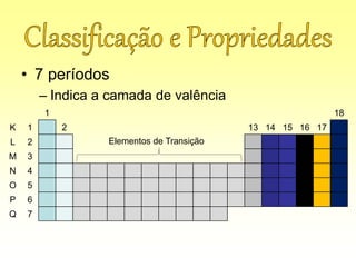 • 7 períodos
– Indica a camada de valência
1 18
K 1 2 13 14 15 16 17
L 2
M 3
N 4
O 5
P 6
Q 7
Elementos de Transição
 
