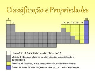 Hidrogênio  Características da coluna 1 e 17
Metais  Bons condutores de eletricidade, maleabilidade e
ductibilidade
Ametais  Opacos, maus condutores de eletricidade e calor
Gases Nobres  Não reagem facilmente com outros elementos
1 18
2 13 14 15 16 17
 