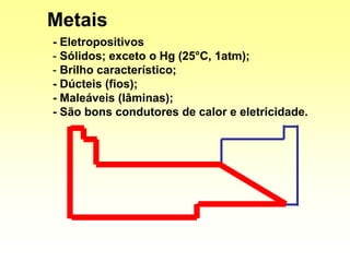 Metais
- Eletropositivos
- Sólidos; exceto o Hg (25°C, 1atm);
- Brilho característico;
- Dúcteis (fios);
- Maleáveis (lâminas);
- São bons condutores de calor e eletricidade.
 