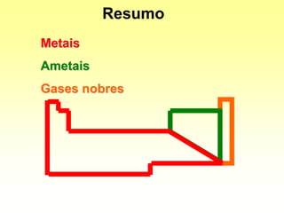 Resumo
Metais
Ametais
Gases nobres
 