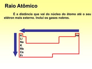HeH
Li
Na
K
Rb
Cs
Fr
Raio Atômico
É a distância que vai do núcleo do átomo até o seu
elétron mais externo. Inclui os gases nobres.
 