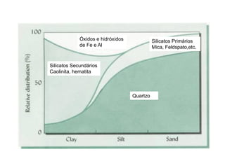 Óxidos e hidróxidos
de Fe e Al
Silicatos Primários
Mica, Feldspato,etc.
Silicatos Secundários
Caolinita, hematita
Quartzo
 