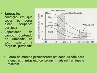 • Saturação:
condição em que
todos os poros
estão ocupados
por água
• Capacidade de
campo: Conteúdo
de umidade no
solo sujeito à
força da gravidade
• Ponto de murcha permanente: umidade do solo para
a qual as plantas não conseguem mais retirar água e
morrem
 