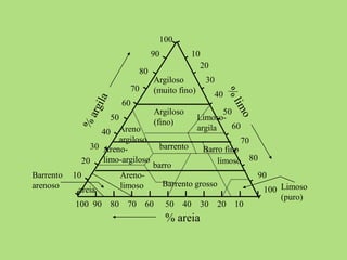 10
20
30
40
50
60
70
80
90
100
10
40
50
60
70
80
90
100
20
30
102030405060708090100
Argiloso
(muito fino)
Argiloso
(fino)
% areia
Areno
argiloso
Areno-
limo-argiloso
Areno-
limosoareia
Barrento grosso Limoso
(puro)
barrento
Limoso-
argila
Barro fino
barro
limoso
 