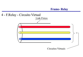 Frame- Relay
Link Físico
Circuitos Virtuais
4 - F.Relay - Circuito Virtual
 