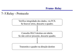 Frame- Relay
Verifica integridade dos dados, via FCS.
Se houver erros, descarte o quadro.
Consulta DLCI destino em tabela.
Se não estiver presente, descarte quadro.
Transmite o quadro na direção destino
7- F.Relay - Protocolo
 