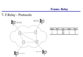 Frame- Relay
Origem DLCI Para Destino DLCI
A 121 Para C 435
A 78 Para D 38
B 78 Para D 37
7- F.Relay - Protocolo
 